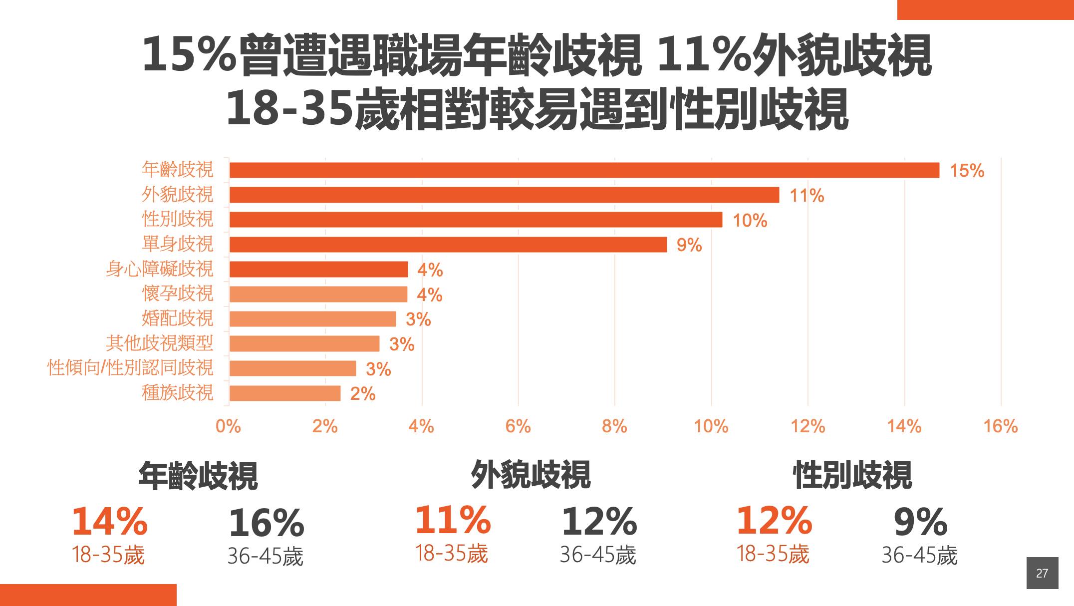 不同年齡可能會遇到不同的職場歧視。（圖／翻攝自新世代人才白皮書暨職場DEI聲量指數洞察報告）