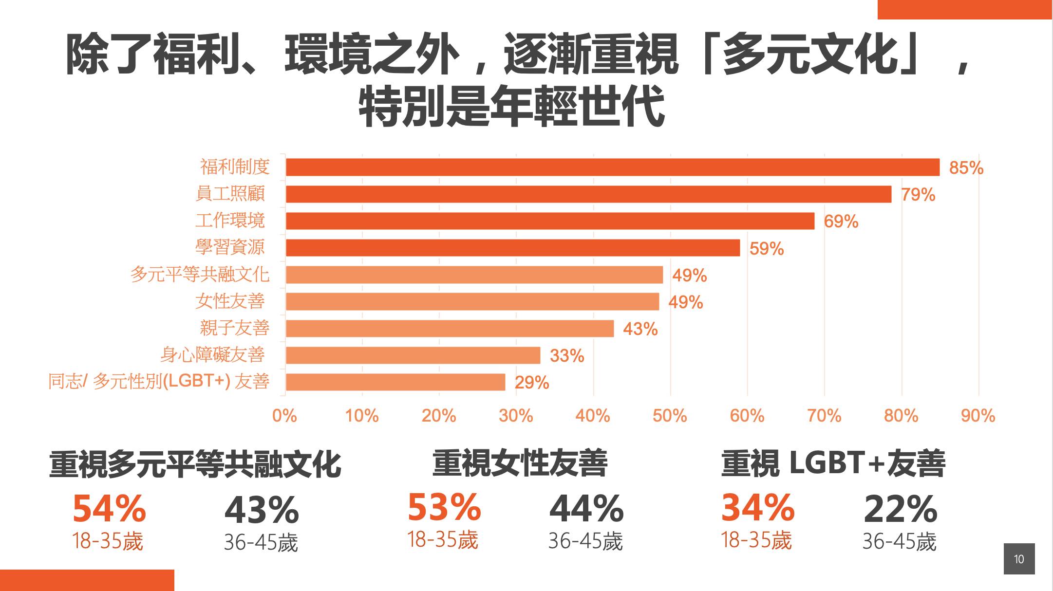 年輕世代逐漸重視「多元文化」。（圖／翻攝自新世代人才白皮書暨職場DEI聲量指數洞察報告）