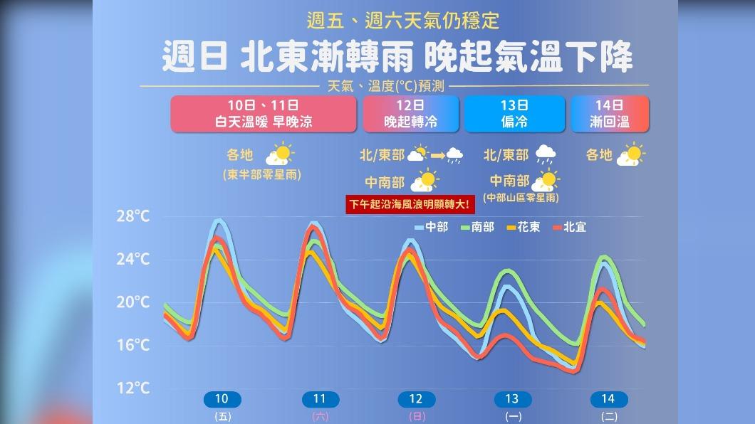 今晴朗暖熱日夜溫差仍大 週日午後變天週一全天濕冷