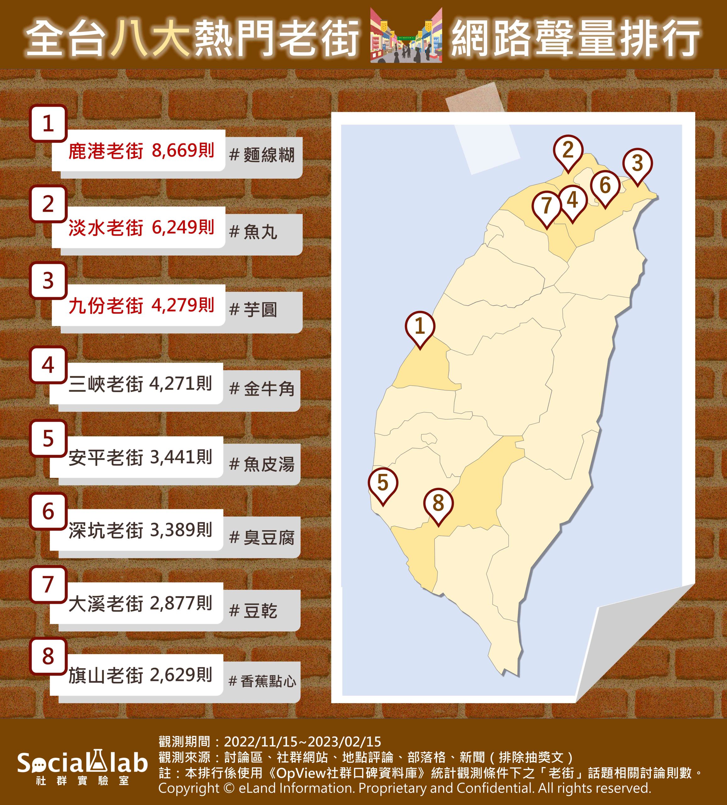 網路熱議全台8大老街。（圖／社群實驗室）