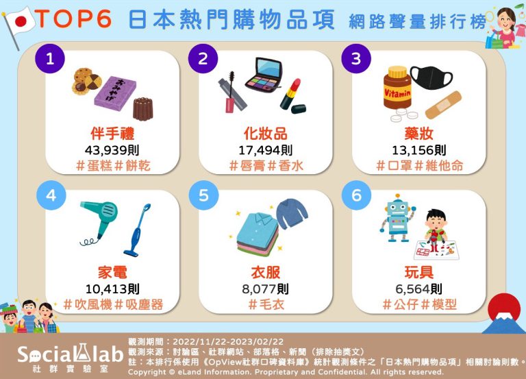 Top6日本熱門購物品項。(圖/社群實驗室)