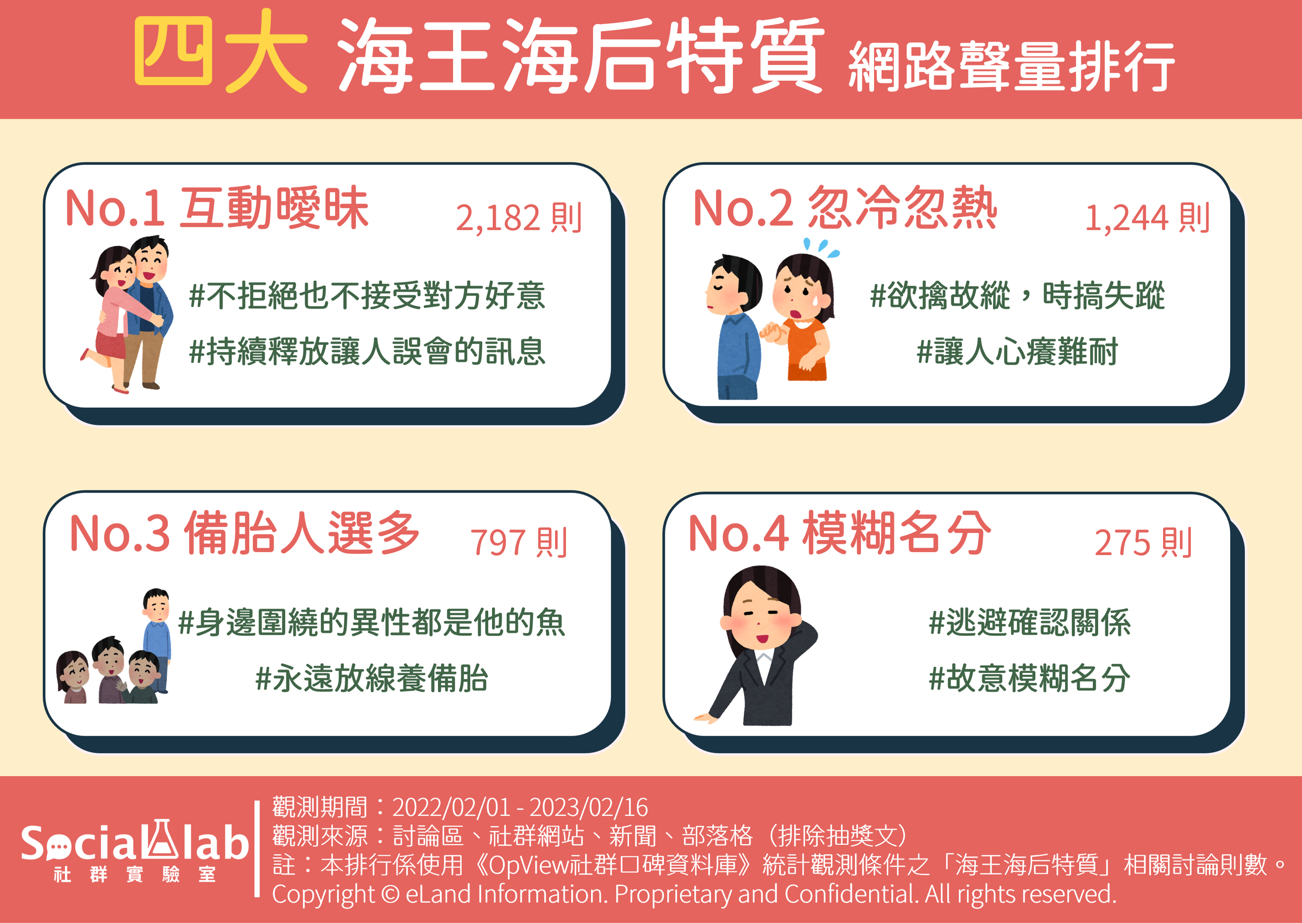 4大海王海后特質網路聲量。（圖／社群實驗室）