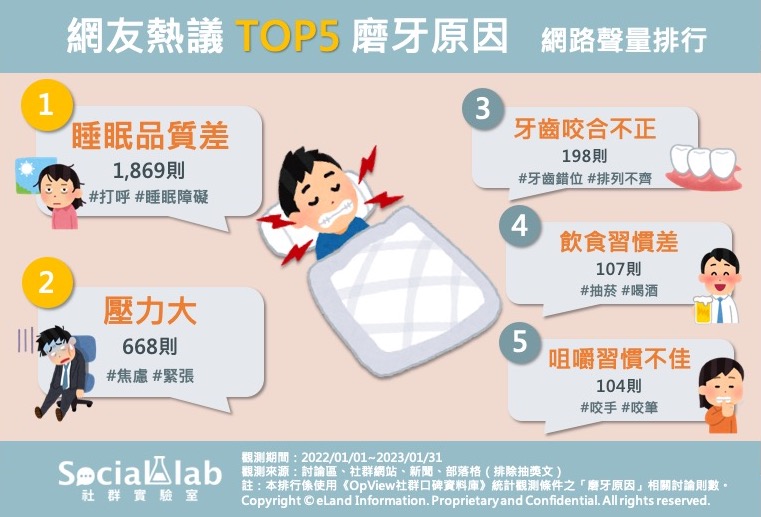 網友熱議TOP5磨牙原因。(圖/社群實驗室)