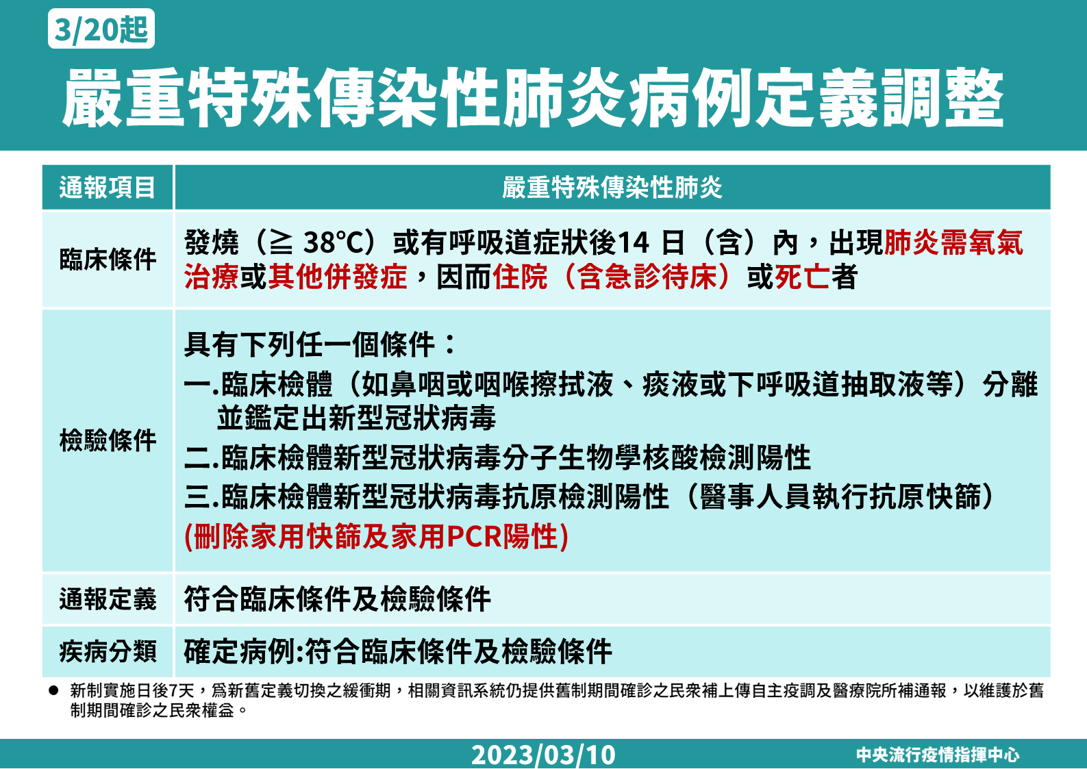 病例定義調整。（圖／指揮中心提供）