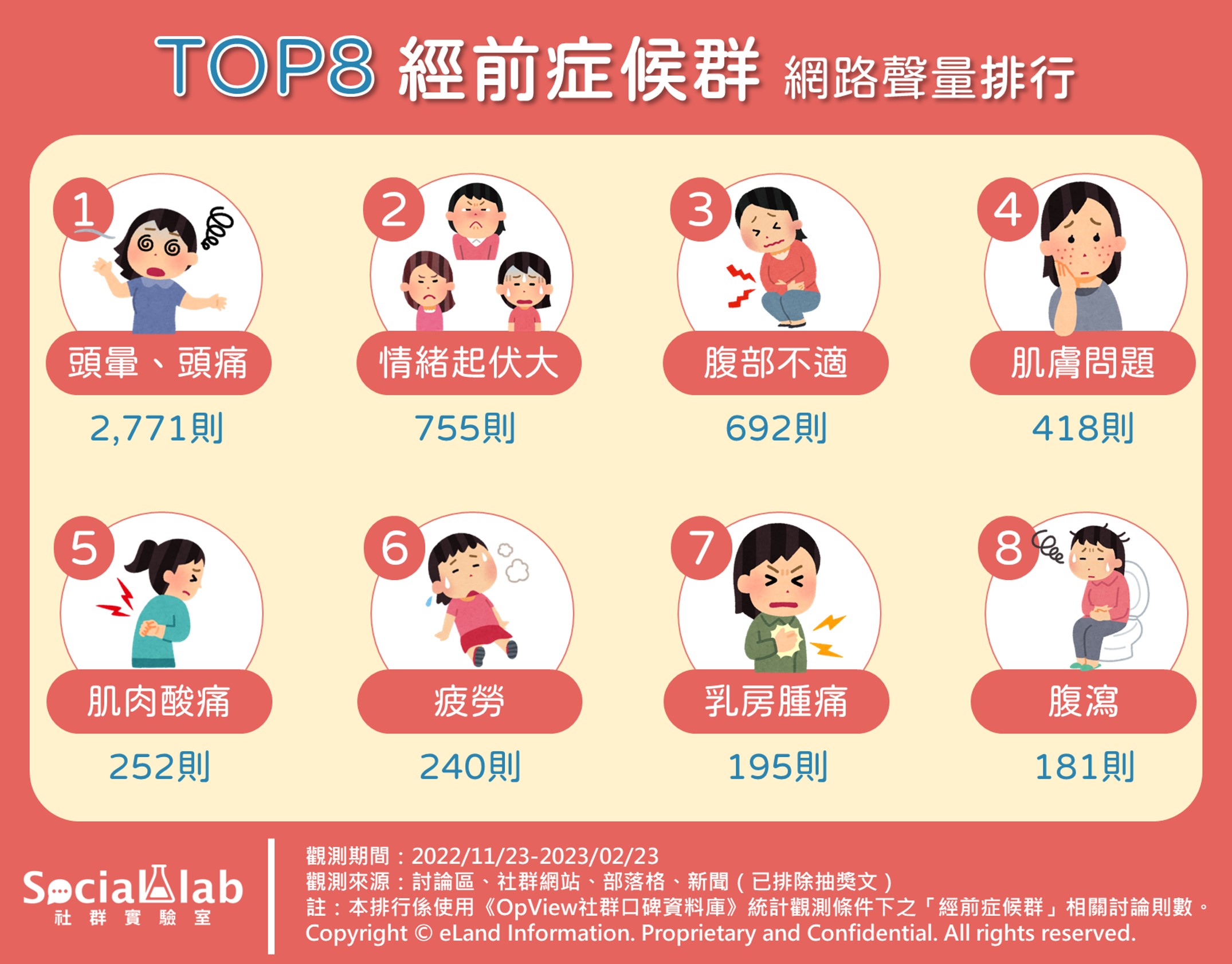 TOP8經前症候群。（圖／社群實驗室）