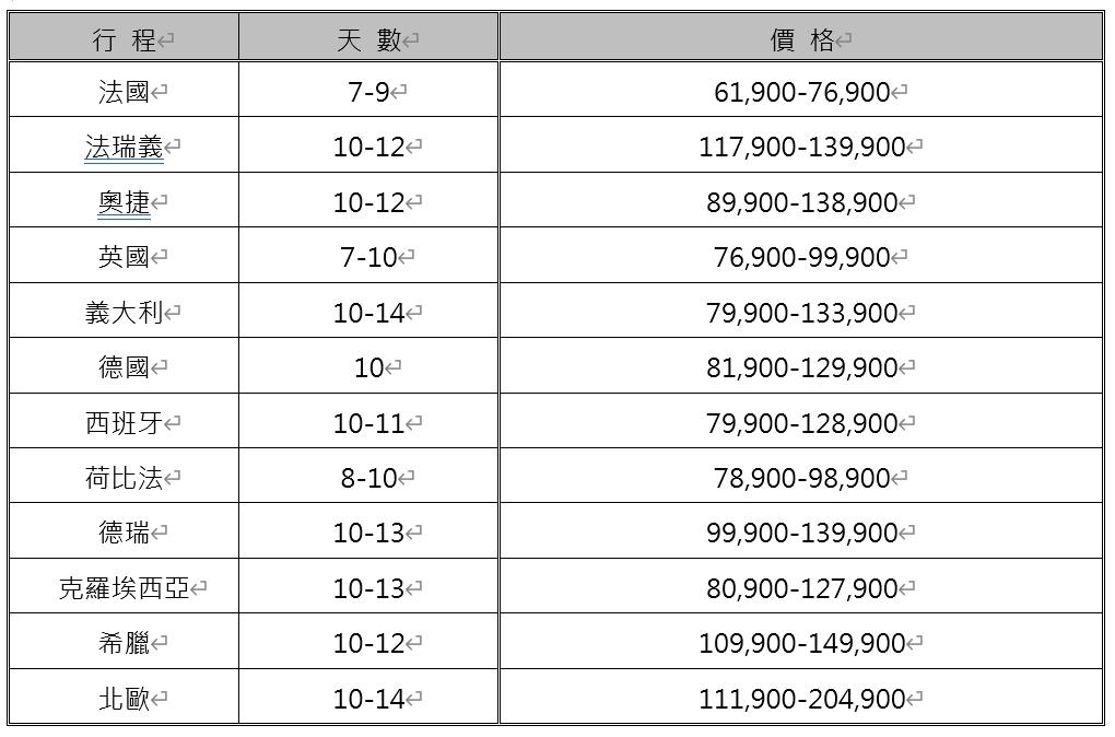 歐洲地區參考團費。(圖/品保協會提供)