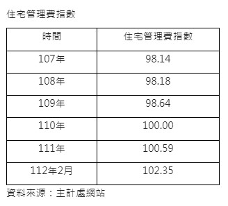 住宅管理費指數今年突然飆升。（圖／信義房屋提供）