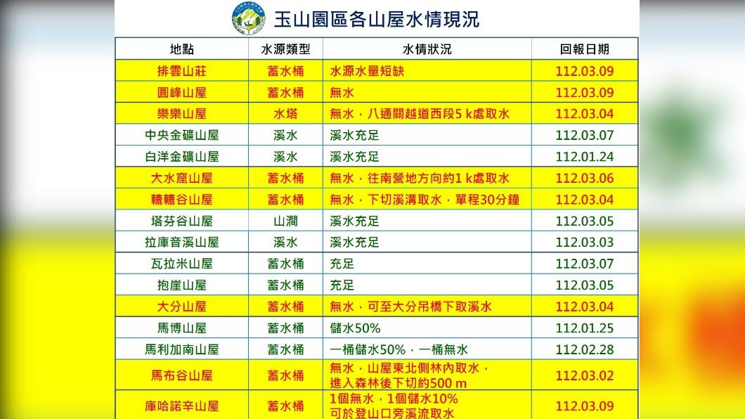 16座山屋中有8座都缺水。(圖/翻攝自玉山國家公園臉書)