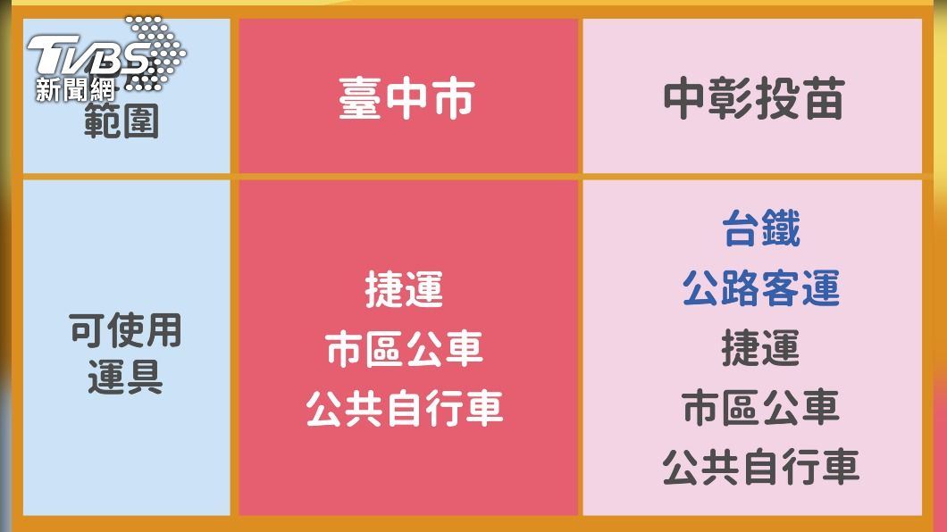 月票可使用的運具。（圖／台中市府提供）