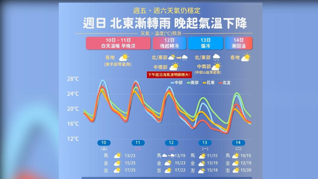 今晴到多雲明午後變天 下週一氣溫驟降北東部轉雨