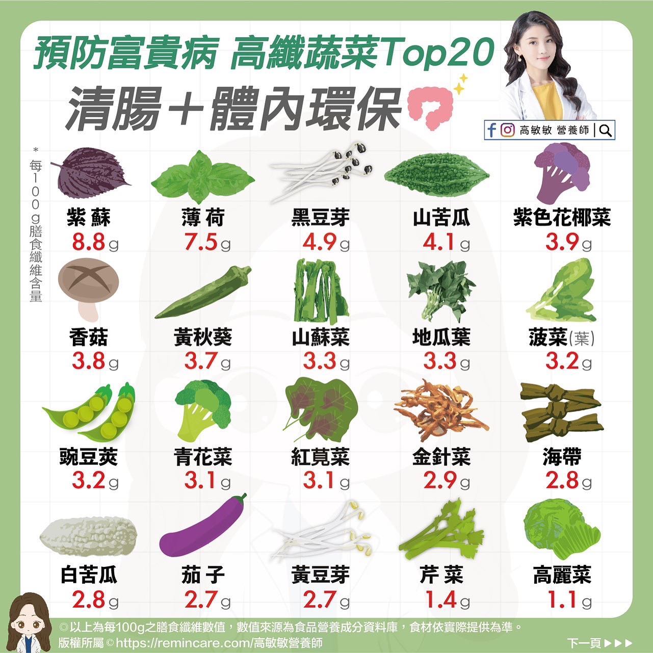 高纖蔬菜TOP20。（圖／翻攝自臉書 高敏敏 營養師）