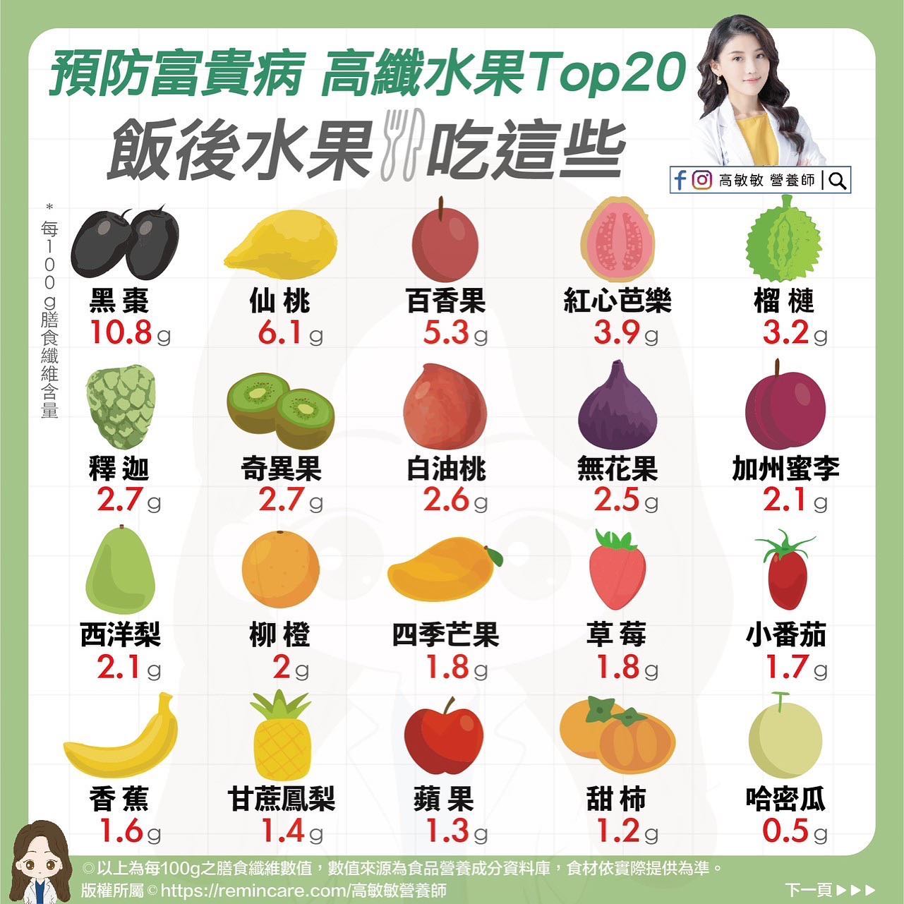 高纖水果TOP20。（圖／翻攝自臉書 高敏敏 營養師）