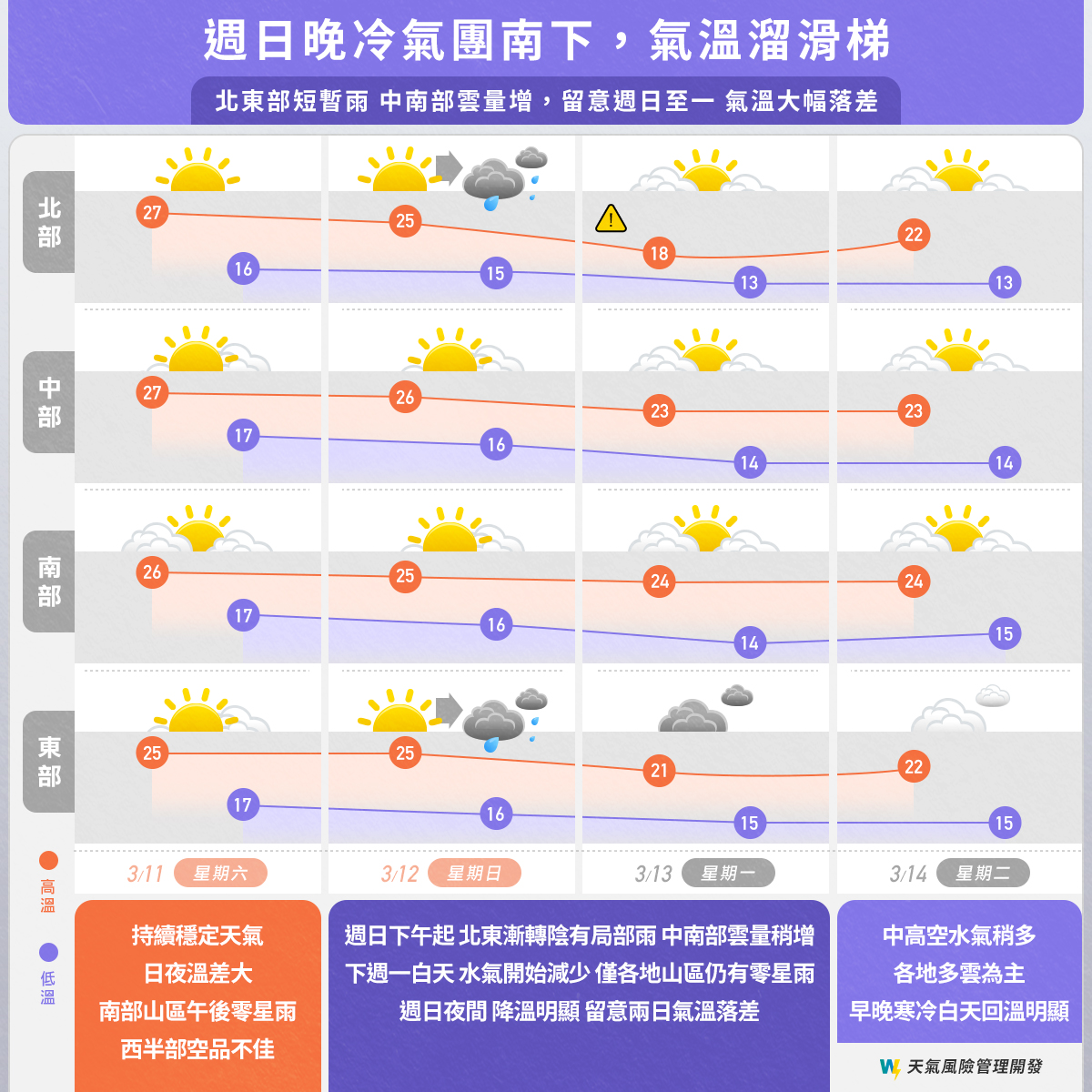 週日晚冷氣團南下,氣溫溜滑梯。(圖/翻攝自臉書 天氣風險 WeatherRisk)
