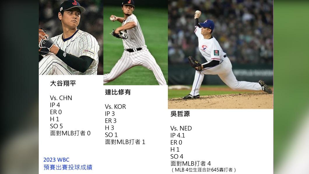 日本拿吳哲源、達比修有、大谷翔平對比投手數據。(圖/翻攝自翔平的小象粉絲團)