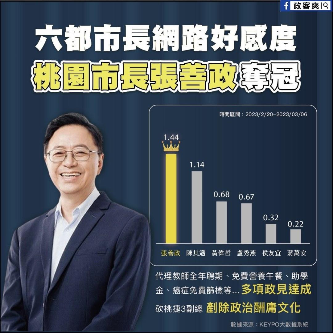 根據《KEYPO大數據系統》數據,六都市長好感度由桃園市長張善政奪冠。(圖/翻攝臉書粉專「政客爽」)