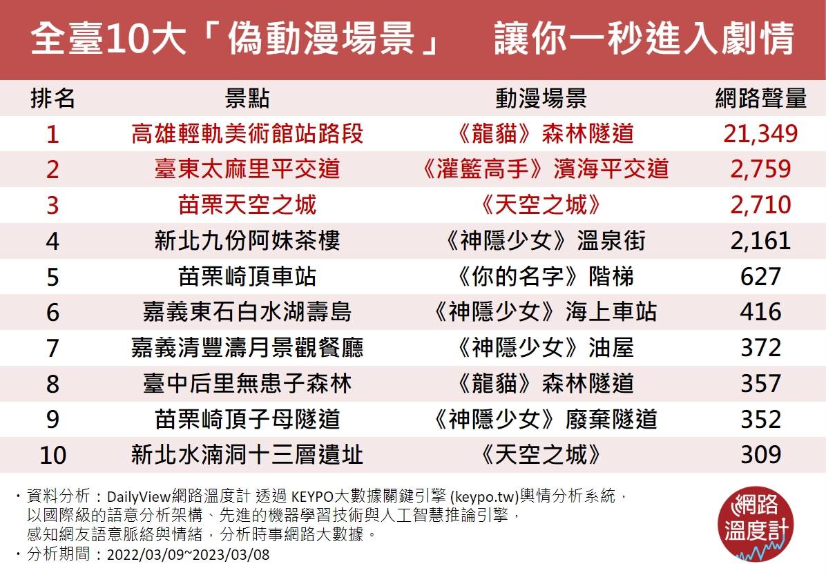 全臺10大「偽日本動漫場景」。(圖/網路溫度計)