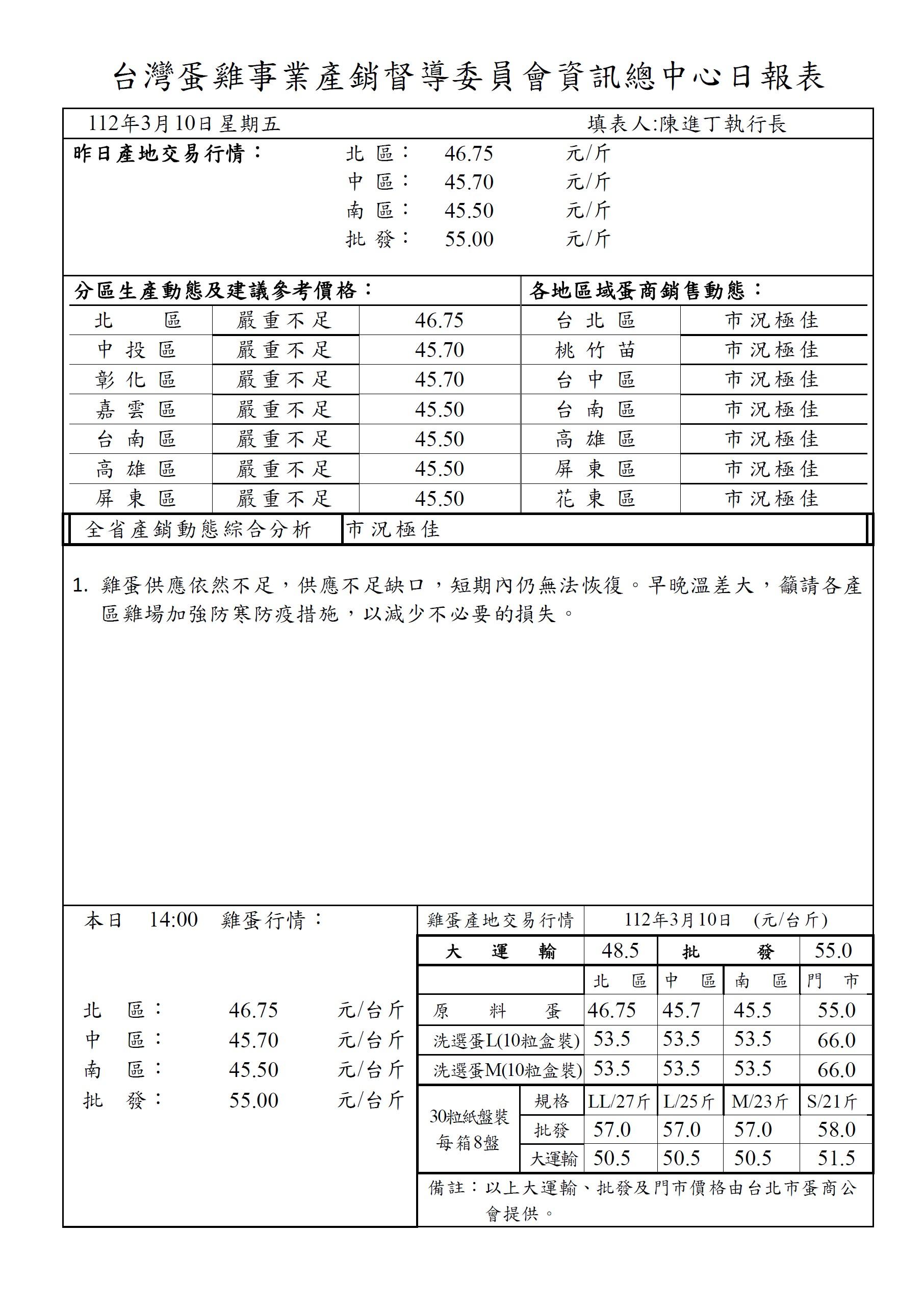 內部產銷資料顯示全台雞蛋產能嚴重不足。(圖/讀者提供)