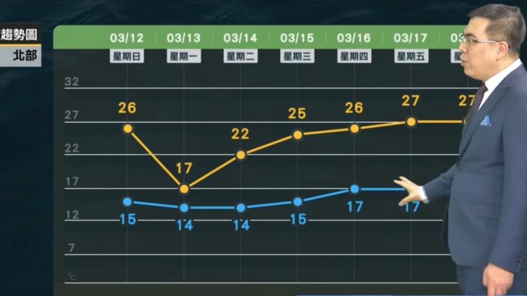 下週先變冷再回暖。（圖／翻攝自天氣風險 WeatherRisk臉書）