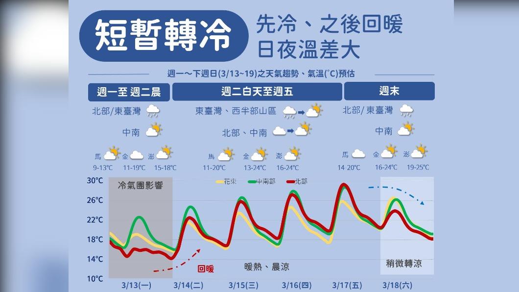 一週天氣概況。（圖／中央氣象局）