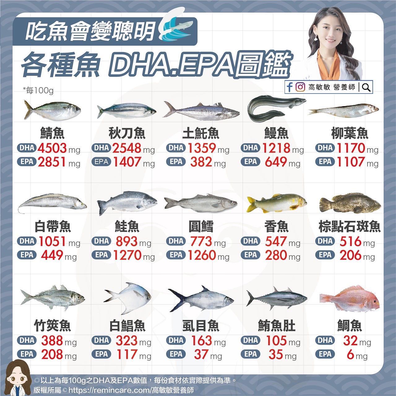 各種魚的營養值。(圖/翻攝自高敏敏營養師臉書)