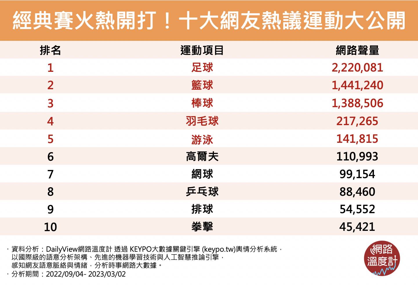 網友熱議十大運動大公開。(圖/網路溫度計)