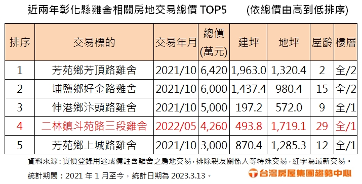 近兩年彰化縣雞舍相關房地交易總價TOP5。（圖／台灣房屋提供）