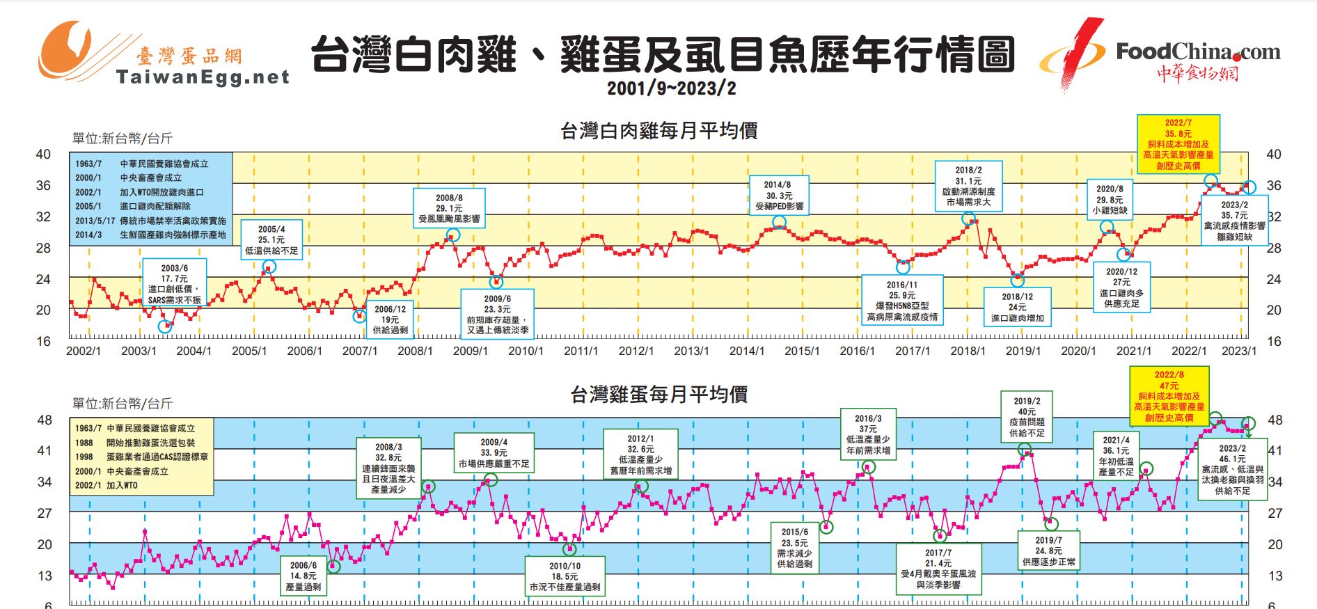 台灣白肉雞、雞蛋及虱目魚歷年行情圖。(圖/翻攝自朱學恒的阿宅萬事通事務所臉書)