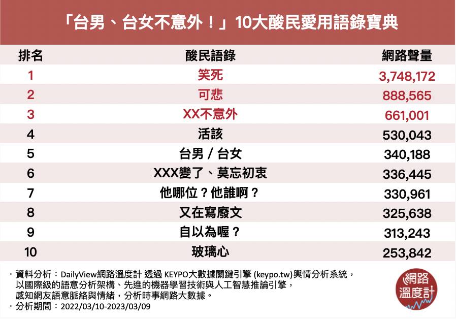 10大酸民愛用語錄寶典。(圖/網路溫度計)