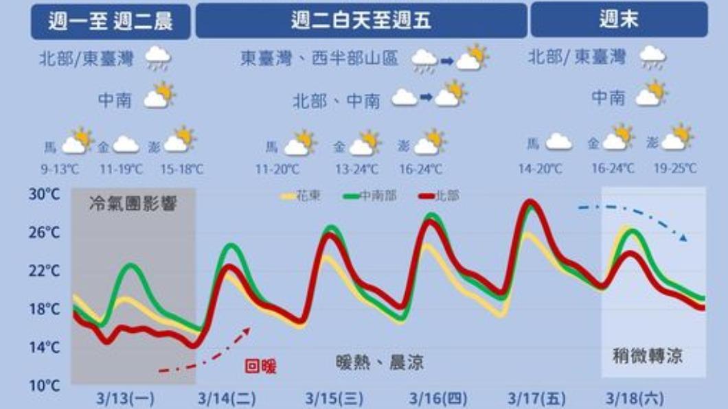 今冷氣團減弱升溫回暖 明後天晨間霧注意行車安全