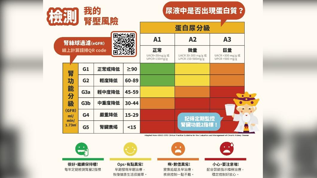 腎壓高低是揪出腎病變的指標之一。(圖/醫學會提供)