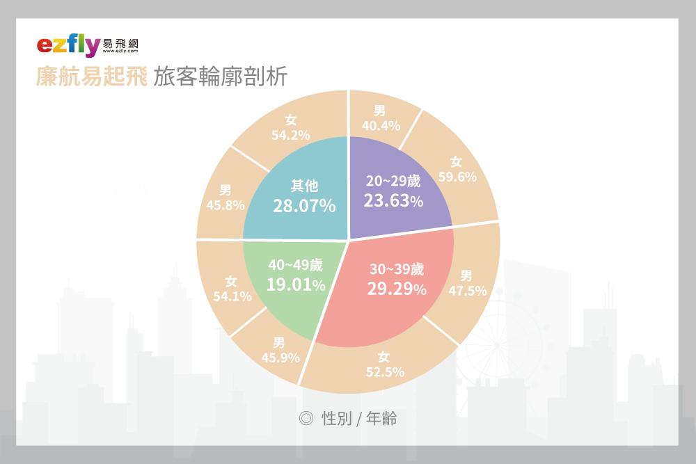 旅客輪廓分析。（圖／易飛網提供）
