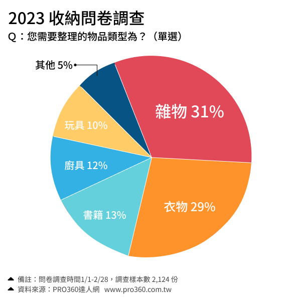 收納問卷調查。(圖/PRO360達人網提供)