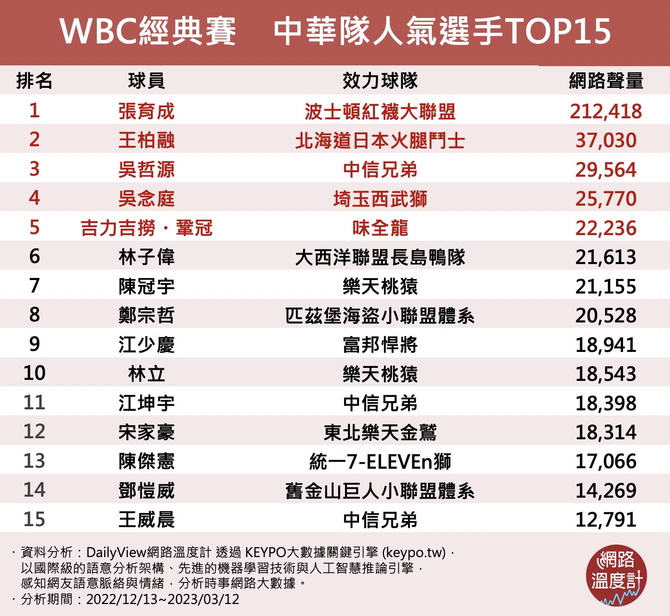 棒球經典賽中華隊超人。(圖/網路溫度計)