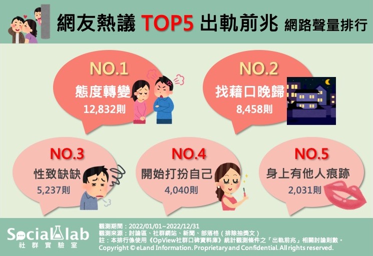 網友熱議TOP5出軌前兆。(圖/社群實驗室)