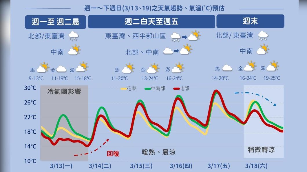 今水氣增北東部短暫雨 日夜溫差仍大注意保暖