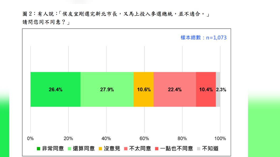 台灣民意基金會今公布侯友宜選總統正當性與觀感的民調。（圖/台灣民意基金會提供）
