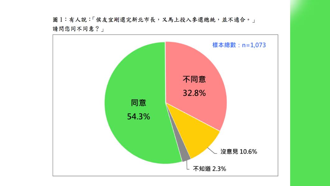 台灣民意基金會今公布侯友宜選總統正當性與觀感的民調。（圖/台灣民意基金會提供）