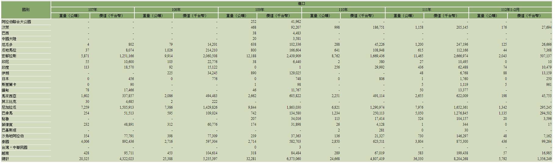 進口白蝦數量統計。(圖/農委會)