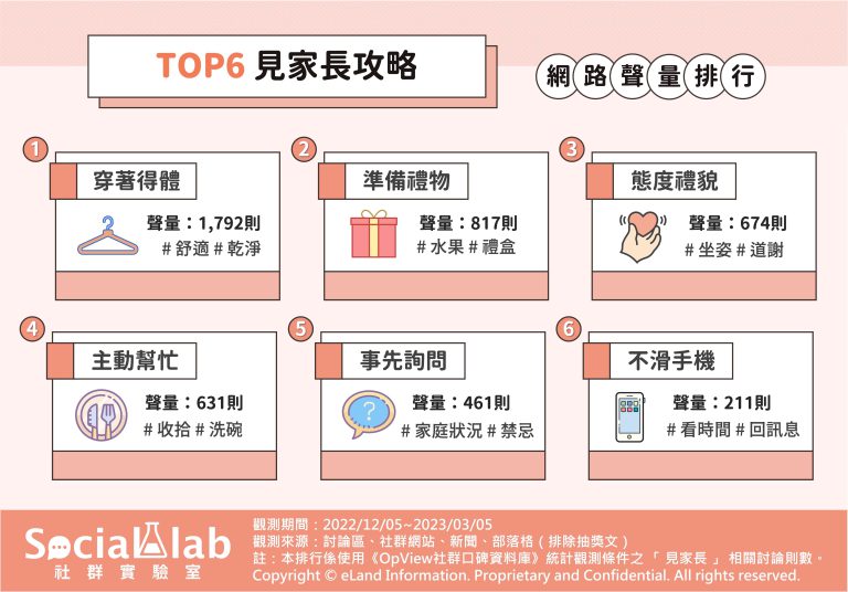 見家長攻略TOP6。(圖/社群實驗室)