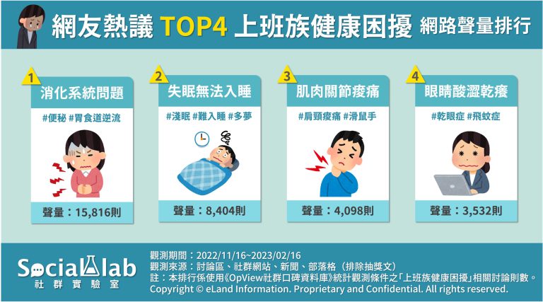 網議上班族健康困擾TOP4。（圖／社群實驗室）