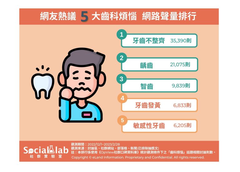 網議五大齒科煩惱。(圖/社群實驗室)
