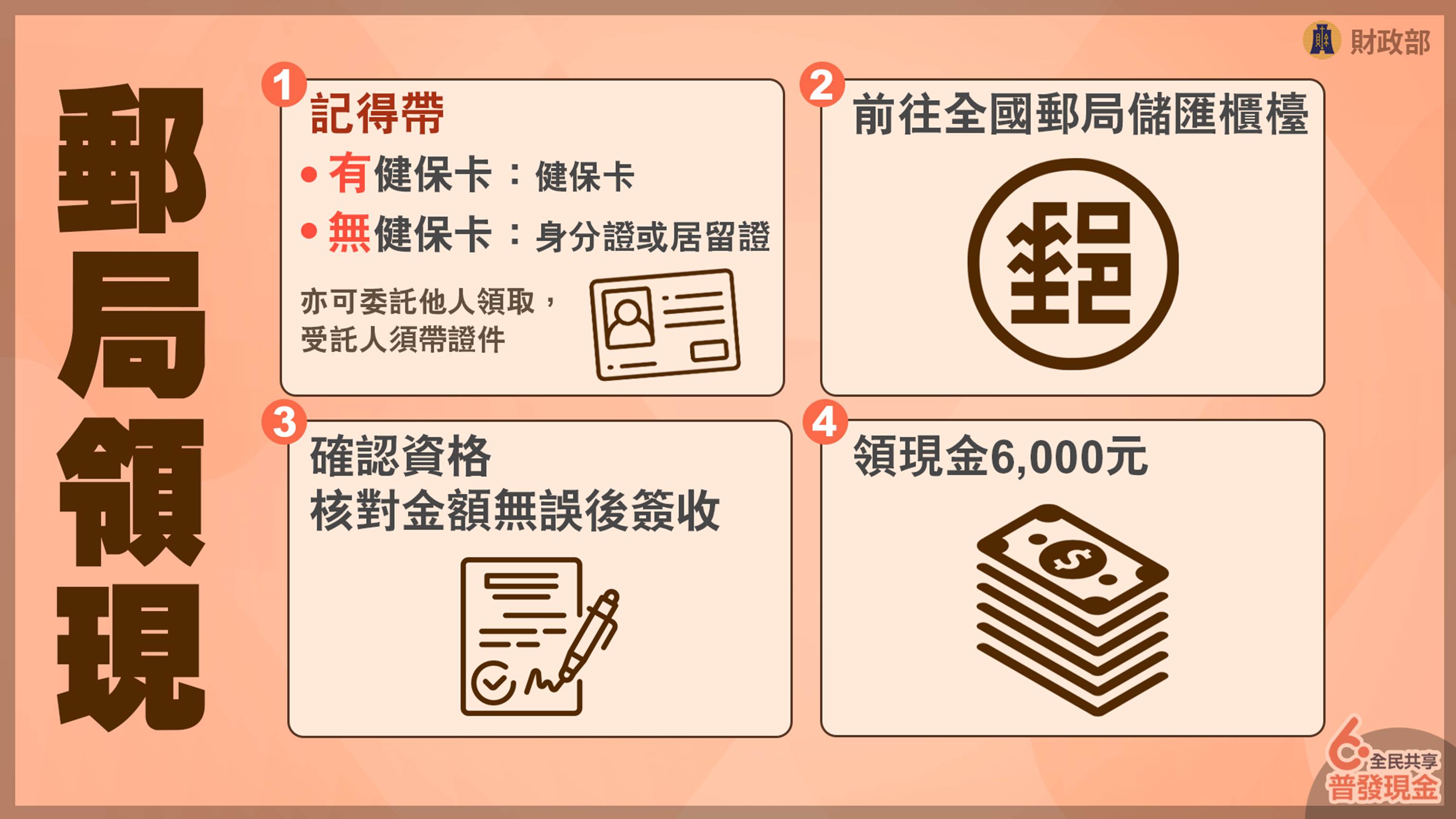 「郵局領現」方式。(圖/財政部提供)