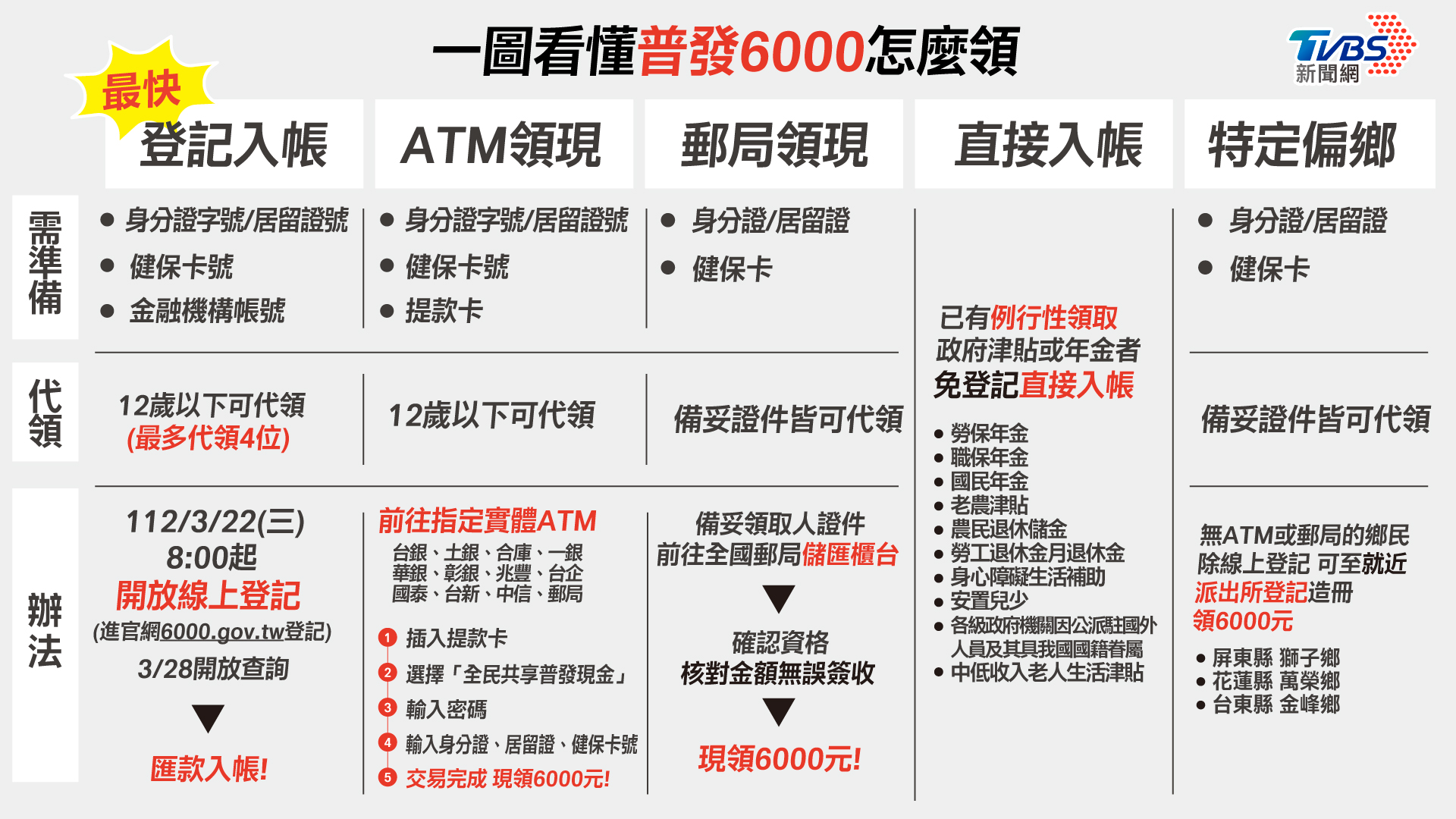 一圖秒懂6000元領取方式。(圖/TVBS)
