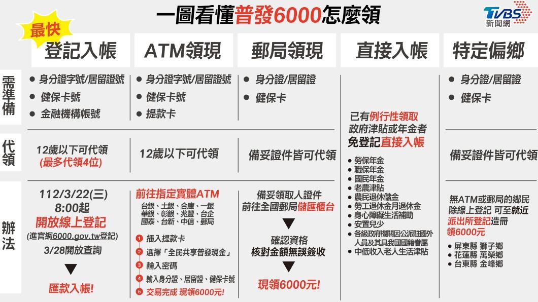 普發6000元將登記!網看流程噓「燒錢架網站」:直接發很難?