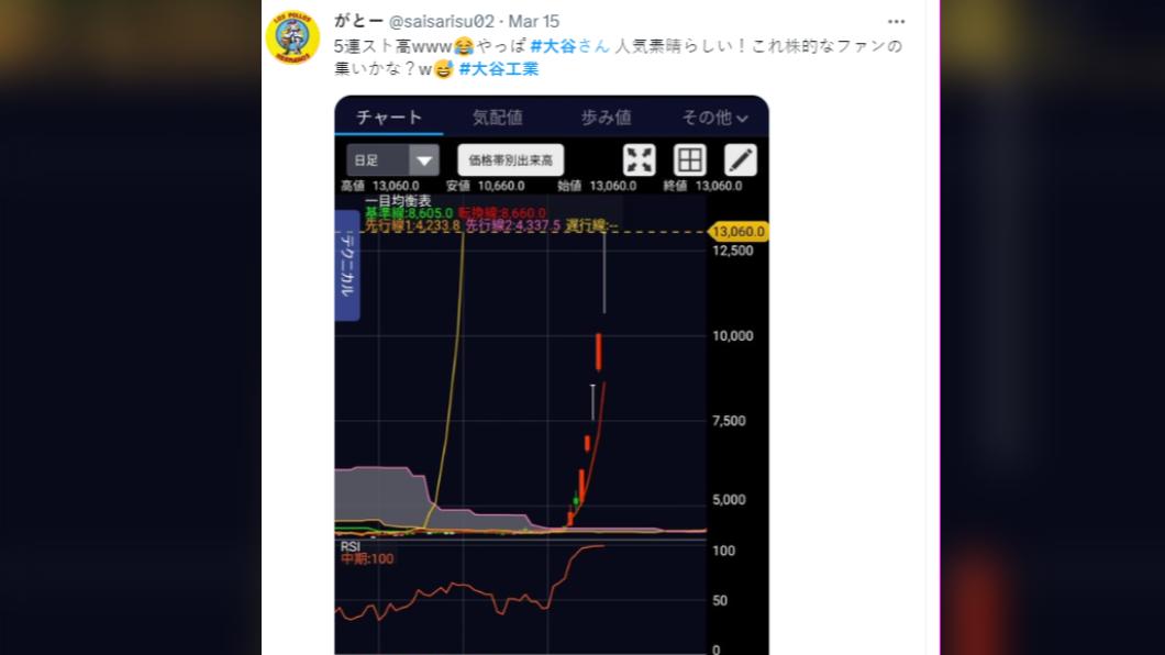 大谷工業股價連日飆漲。（圖／翻攝自推特）
