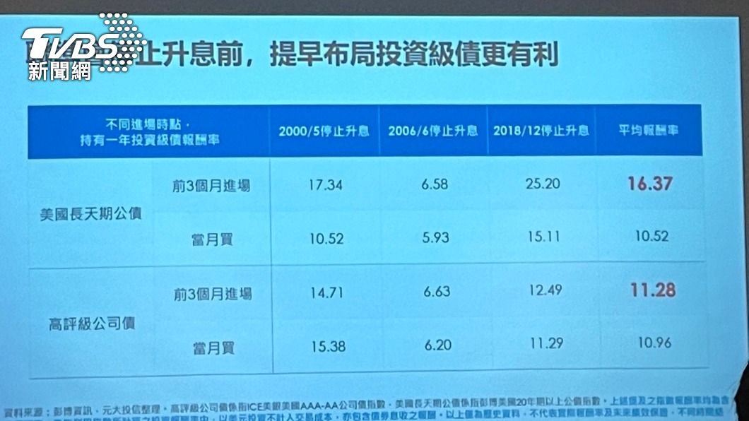 元大投信整理投資級債平均報酬率。（圖／王翊綺攝）