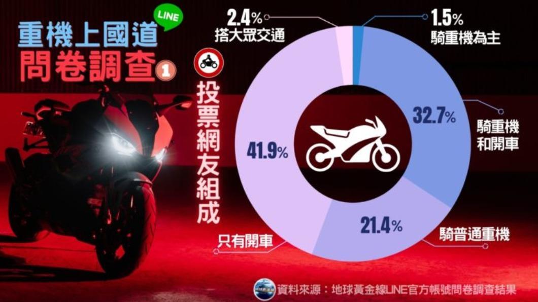 參與投票的民眾只有34.3%為重機族群。(圖/地球黃金線)
