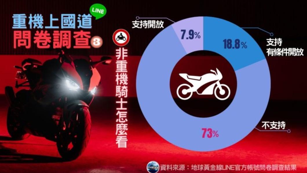 非重機族群對於是否開放重機行駛國道的意見相當明顯。(圖/地球黃金線)