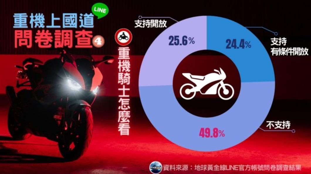 對於是否開放行駛國道,大型重機騎士正反意見各半。(圖/地球黃金線)