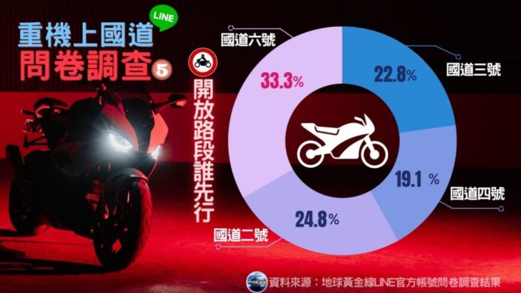 民眾傾向於優先開放橫向國道與重型機車行駛。(圖/地球黃金線)